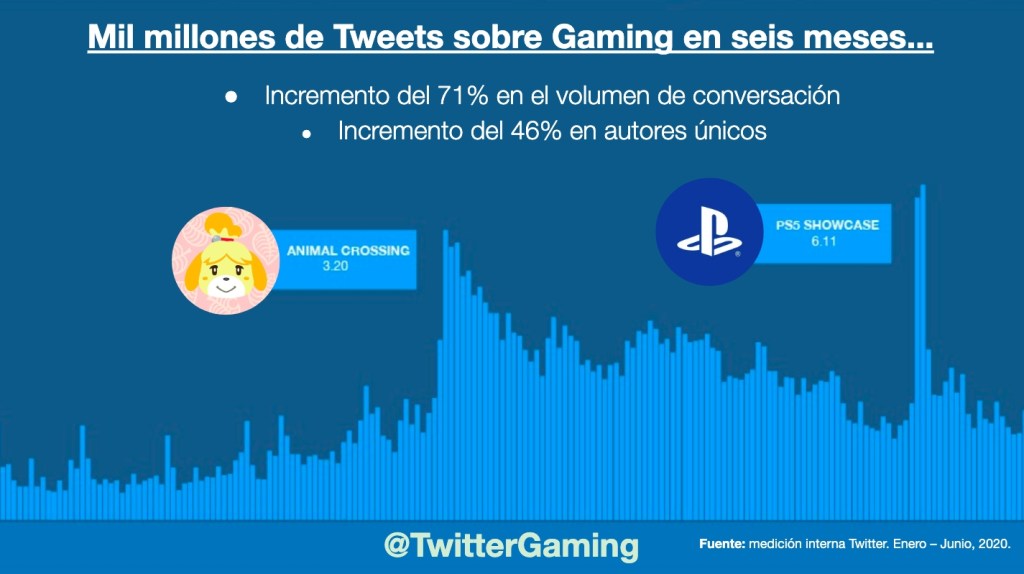 Twitter: así se vivió el gaming en&nbsp;2020