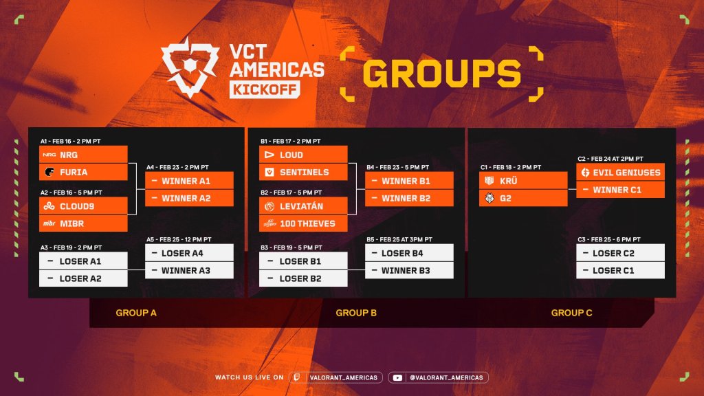 Grupos VCT Americas Kickoff
